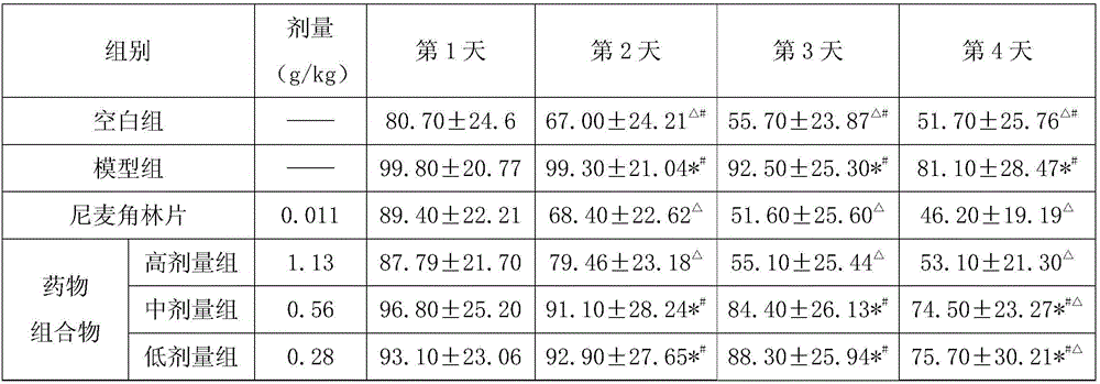 Medicinal composition with neuroprotective effect and preparing method thereof