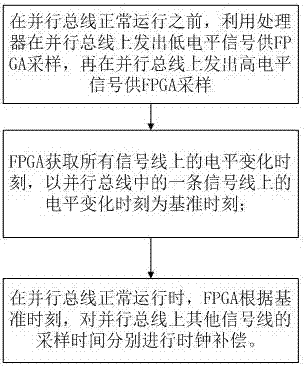 Parallel bus automatic compensation method based on FPGA