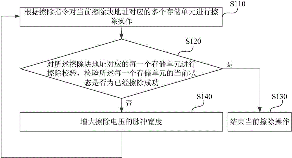 Erasing method for storage units