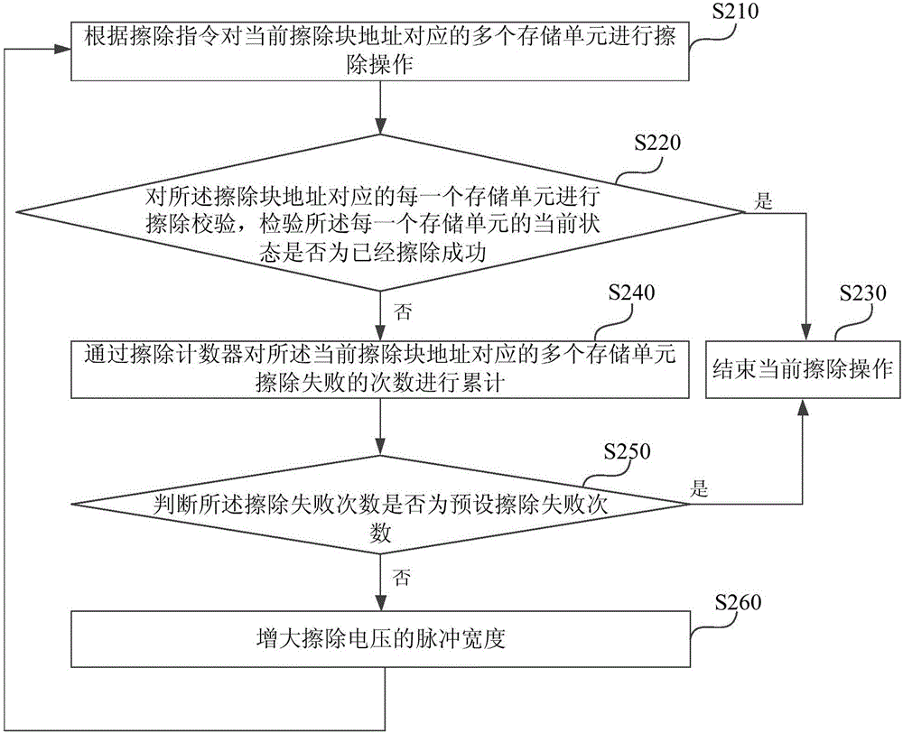 Erasing method for storage units