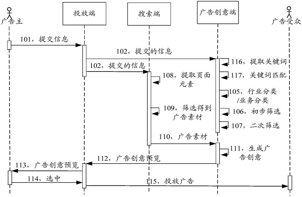 Advertisement creativity processing method and advertisement creativity processing apparatus