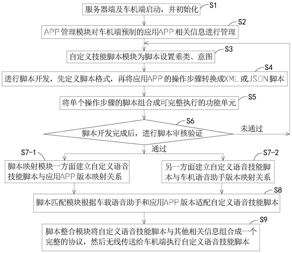 A method and server for customizing voice skills