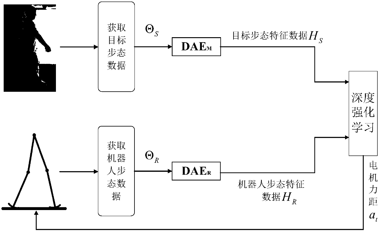 Gait planning method for biped robot based on deep reinforcement learning