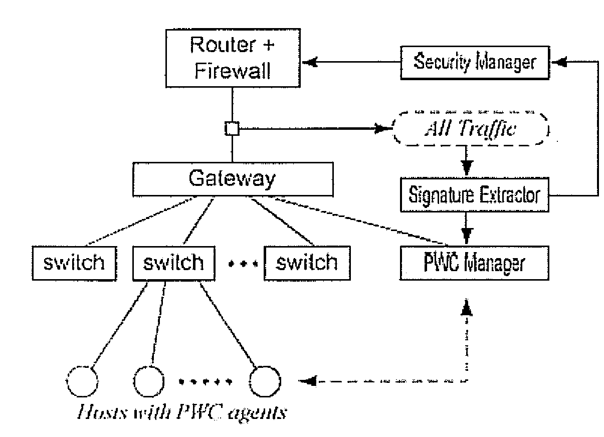 Proactive worm containment (PWC) for enterprise networks