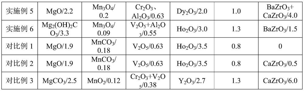 Ceramic dielectric material as well as preparation method and application thereof