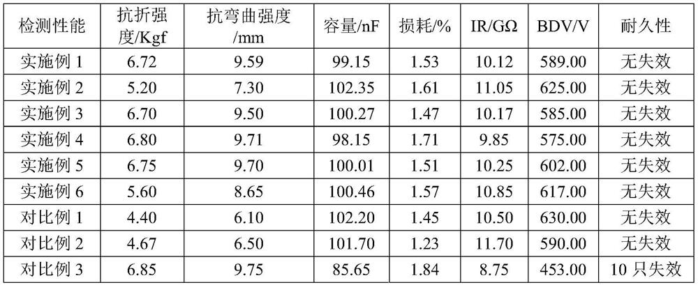 Ceramic dielectric material as well as preparation method and application thereof