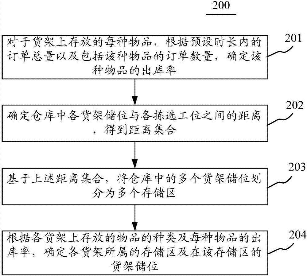 Method and device for determining storage locations for shelf