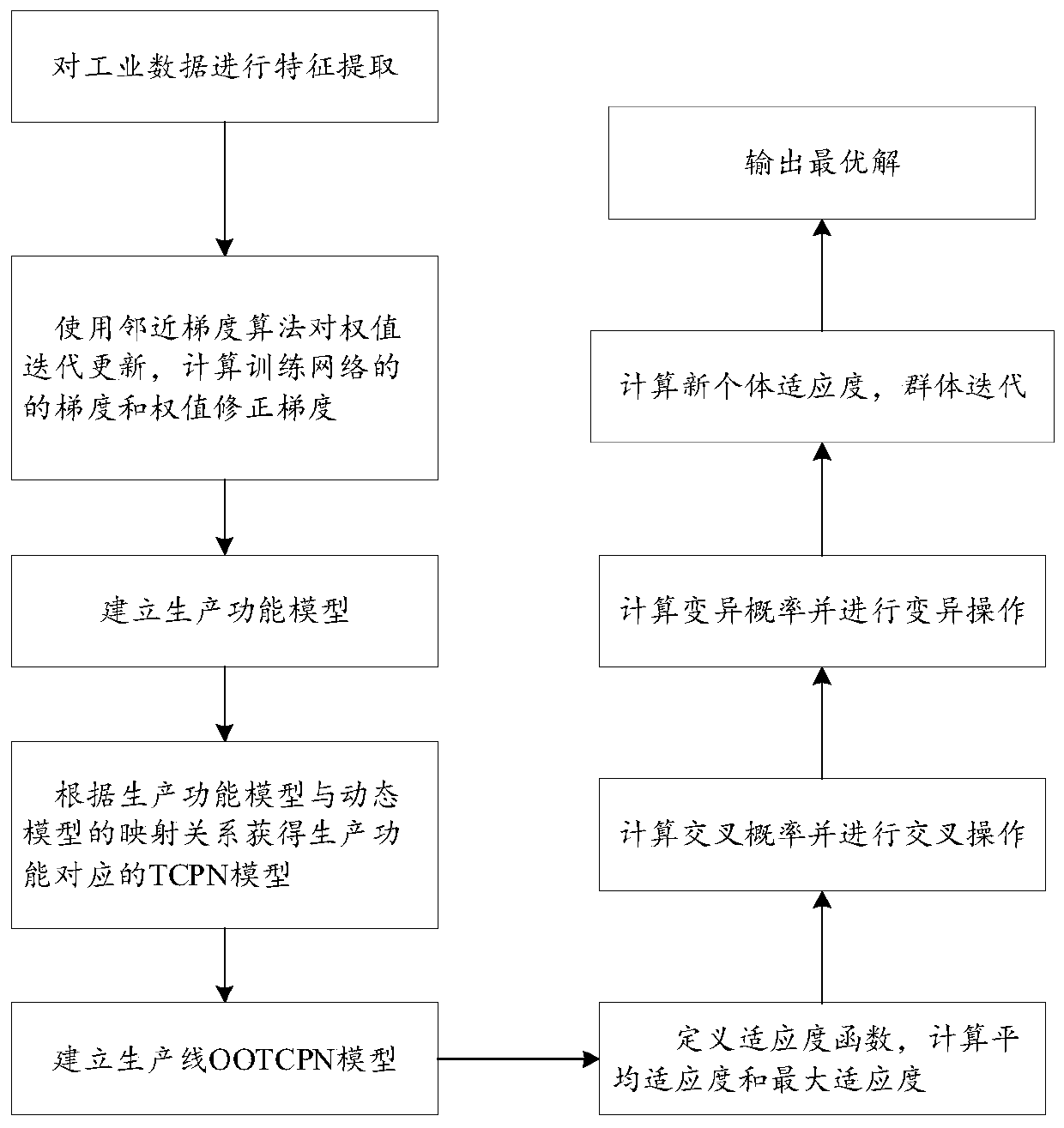 Automatic production line modeling and layout planning method and system