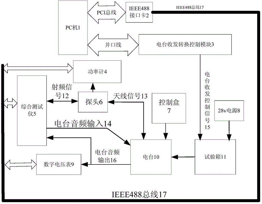 Ultrashort wave digital radio test system