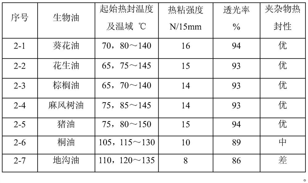 Heat-sealing material for polypropylene as well as preparation method and application of heat-sealing material