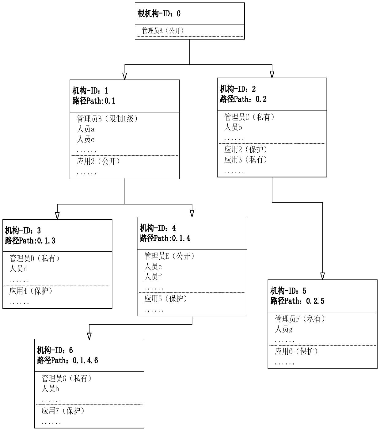 A tree organization model-based organization application authority management method and service system