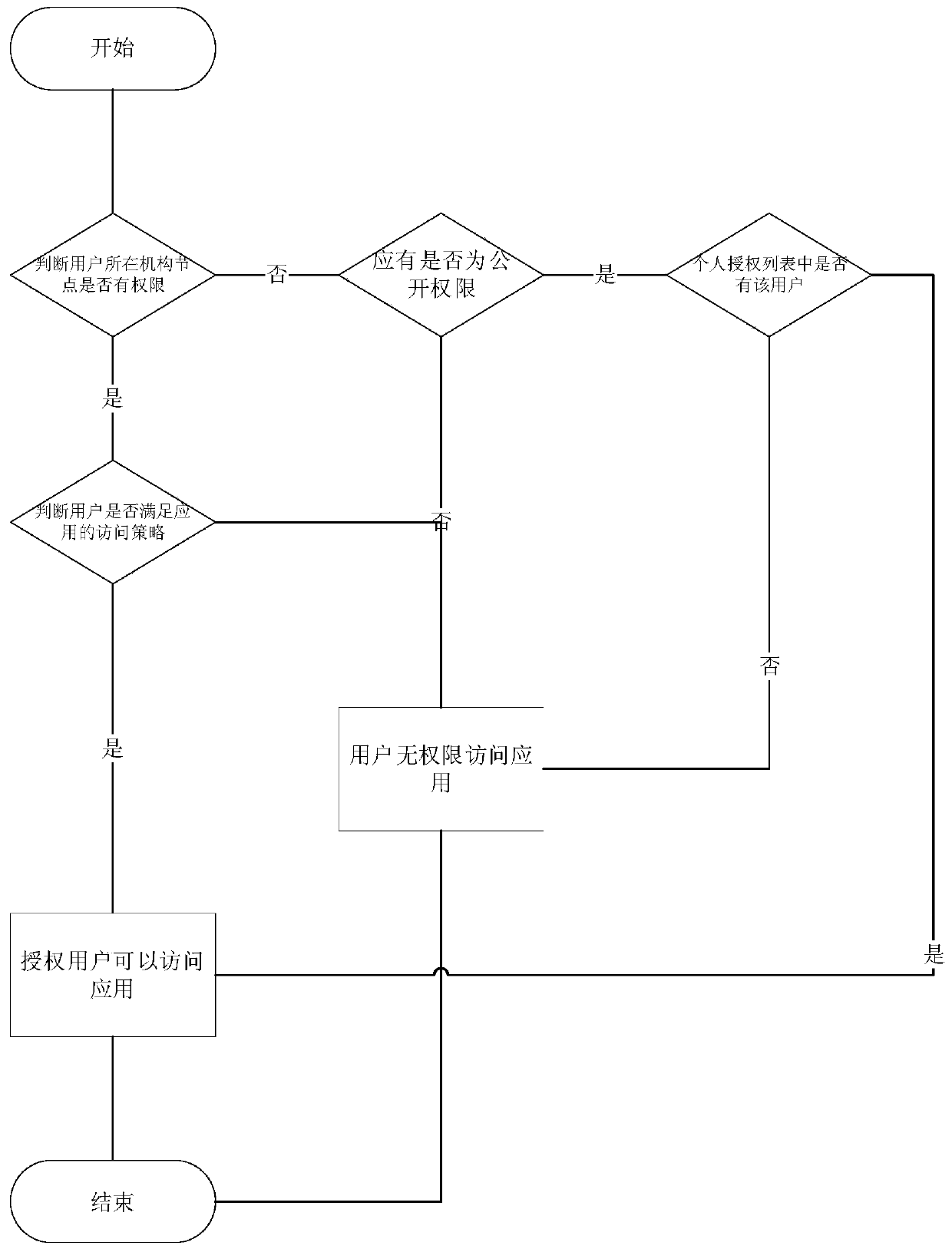 A tree organization model-based organization application authority management method and service system