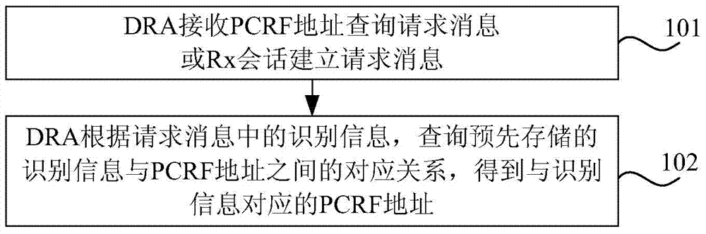 Conversation setup method, device and system