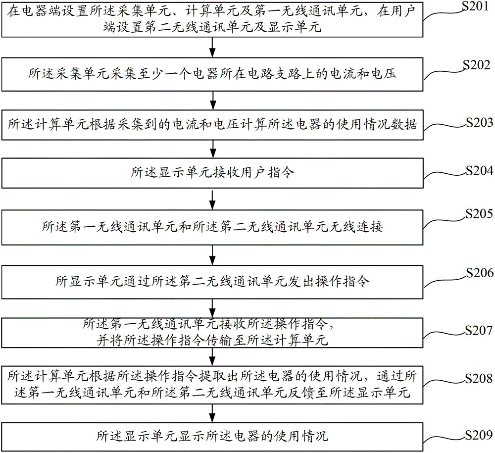 Monitoring system of service conditions of electrical appliances and application method of monitoring system