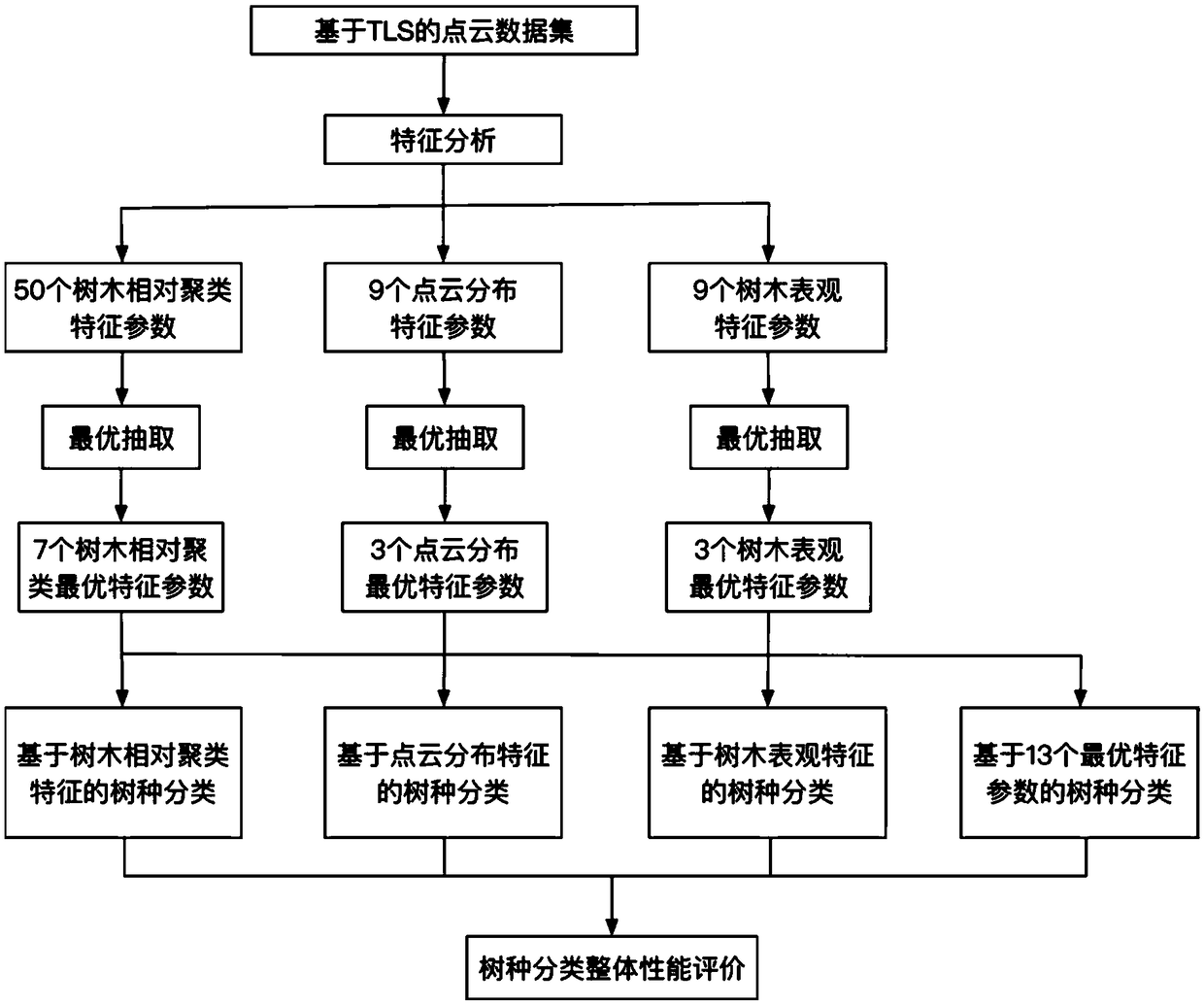 An efficient feature extraction and tree species recognition method oriented to a tree laser point cloud