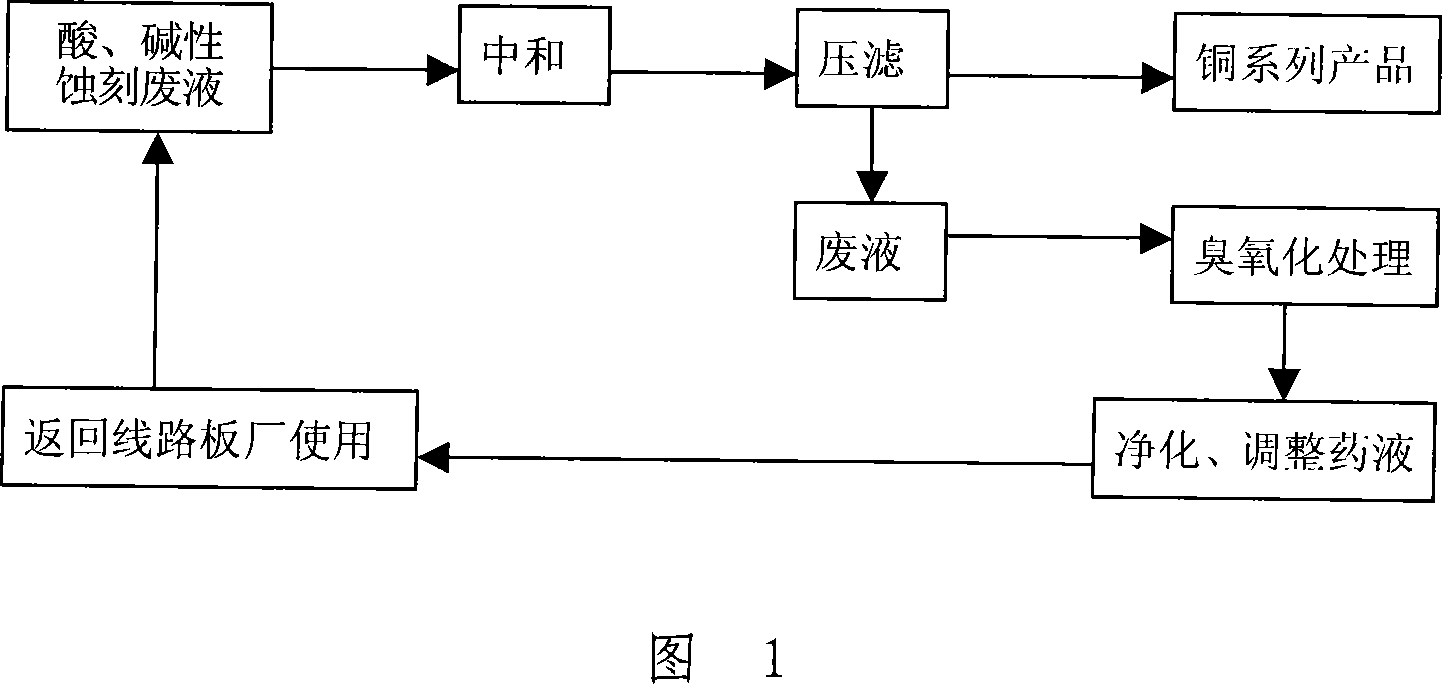 Method for processing printed circuit board waste and resource reusing