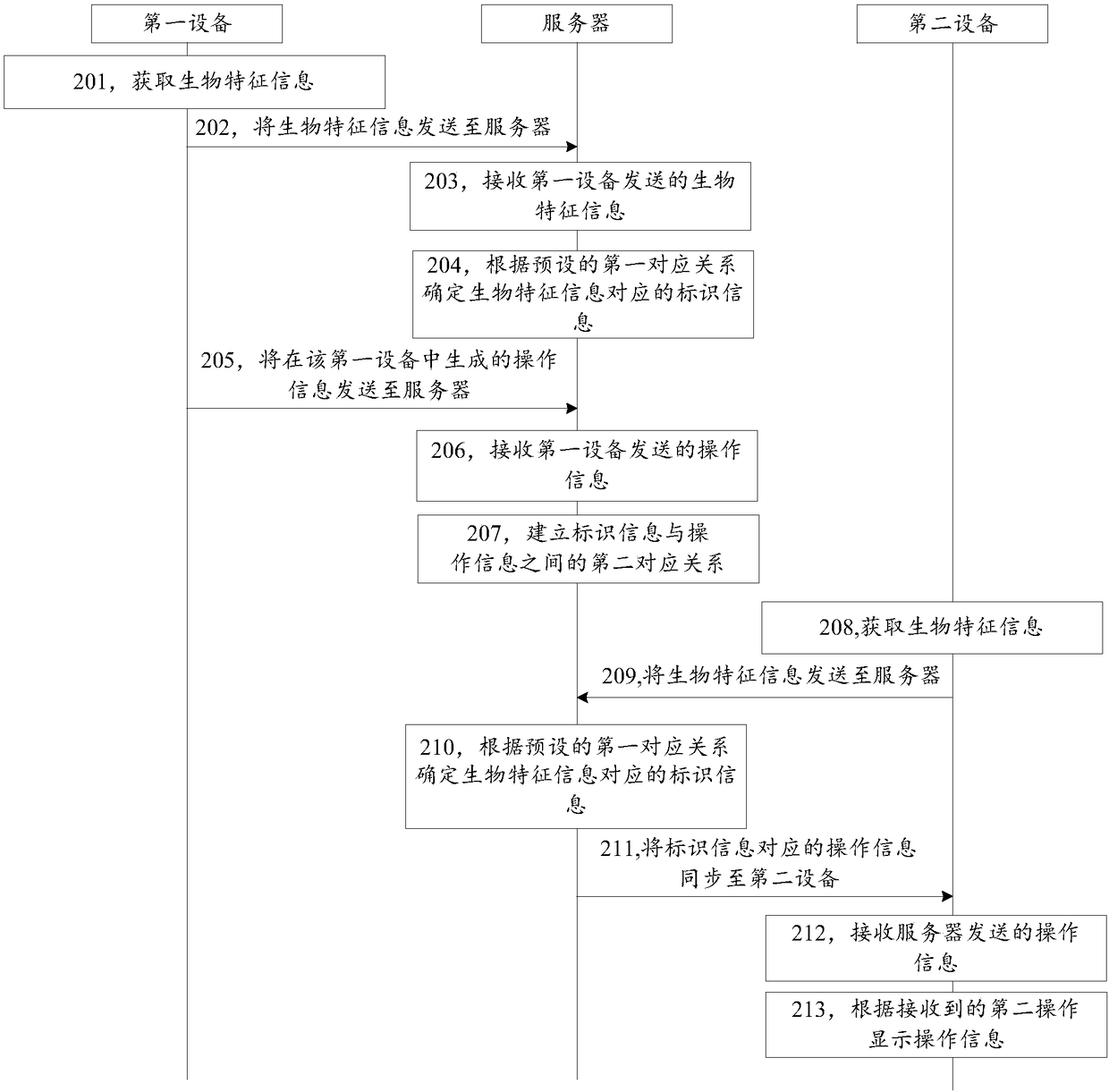 Information synchronization method, device and system