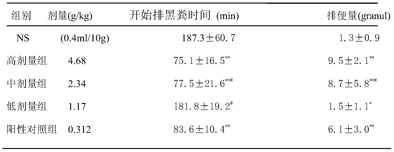 Chinese herbal compound composition with function of treating constipation as well as preparation method and application thereof