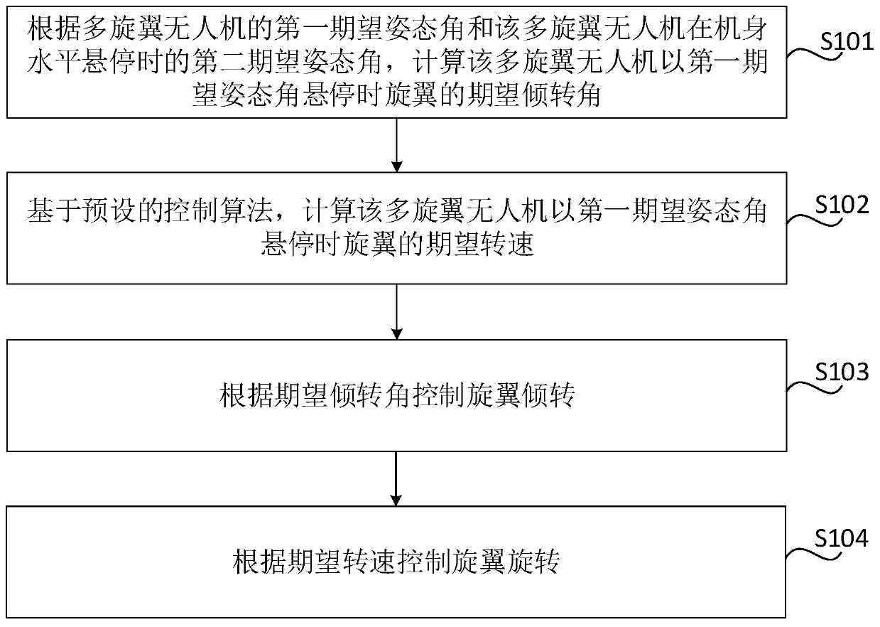 Hovering control method and device for multi-rotor unmanned aerial vehicle, multi-rotor unmanned aerial vehicle and storage medium