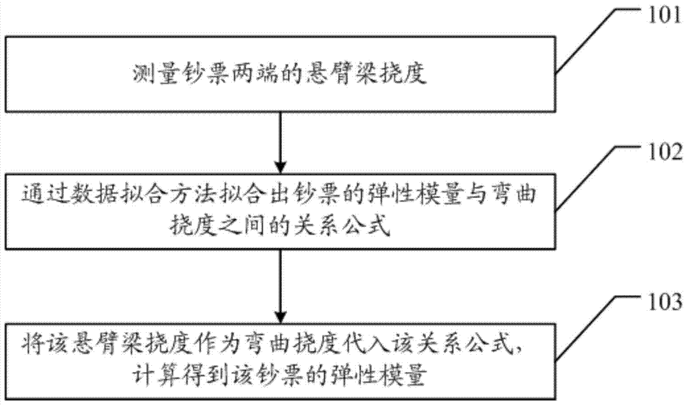 Method for measuring elastic modulus of banknotes and device for maximum bending deflection