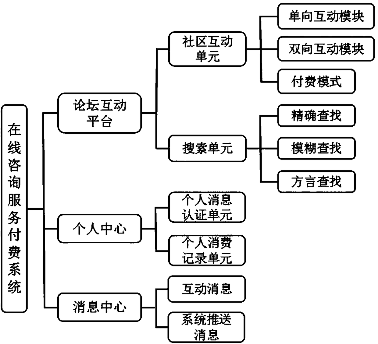 Online consultation service charging system