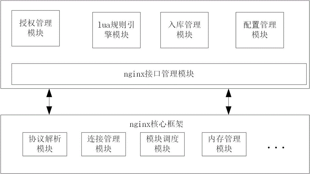 Web application firewall system based on nginx + Lua and implementation method thereof