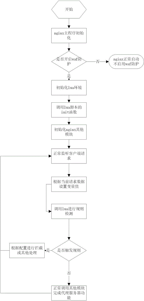 Web application firewall system based on nginx + Lua and implementation method thereof