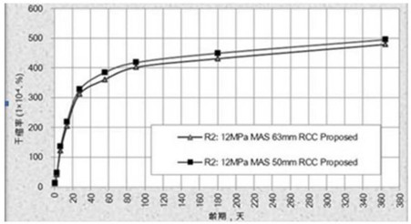 A full-section quasi-three-grade long-age roller compacted concrete construction method