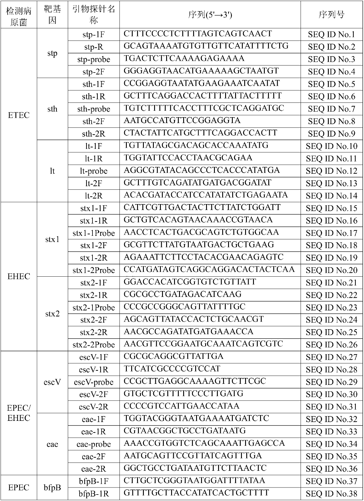 Multiple qPCR (quantitative Polymerase Chain Reaction) method for rapidly detecting five kinds of diarrheogenic Escherichia coli, kit and application thereof