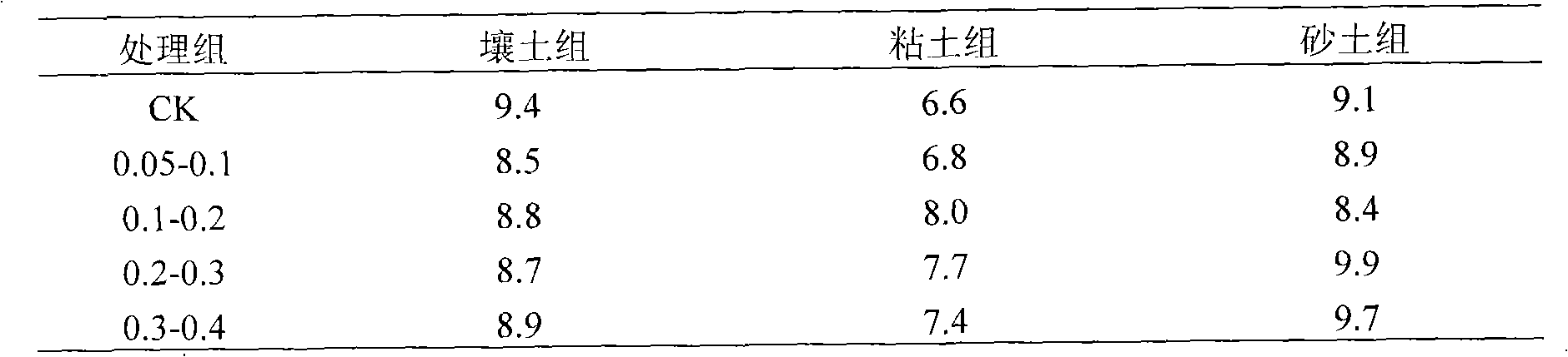 Detection method for enhancing quality of soil matrixes with different textures by adopting waste rubber granule medium