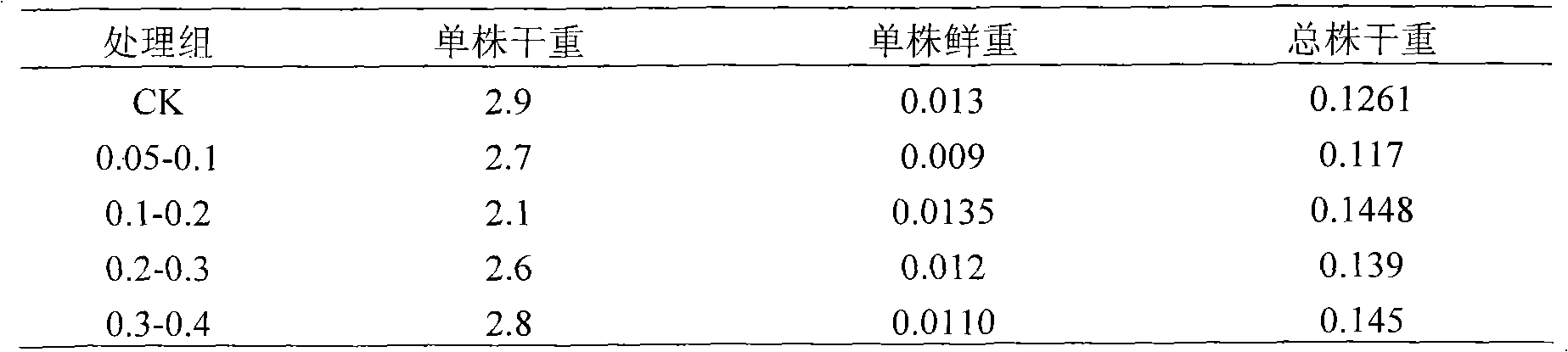 Detection method for enhancing quality of soil matrixes with different textures by adopting waste rubber granule medium