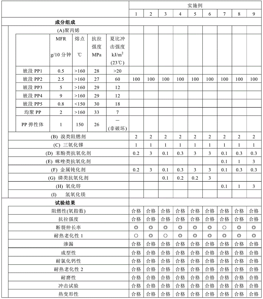 Composition for electric wire protection material, electric wire protection material, and wire harness