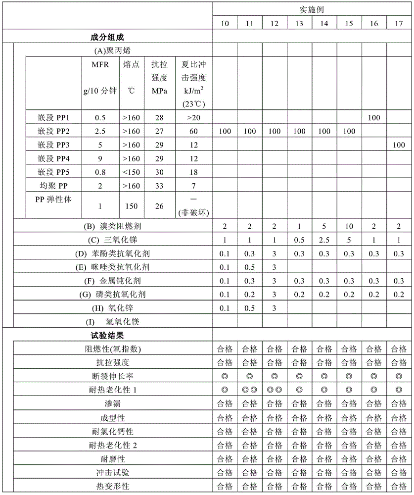 Composition for electric wire protection material, electric wire protection material, and wire harness