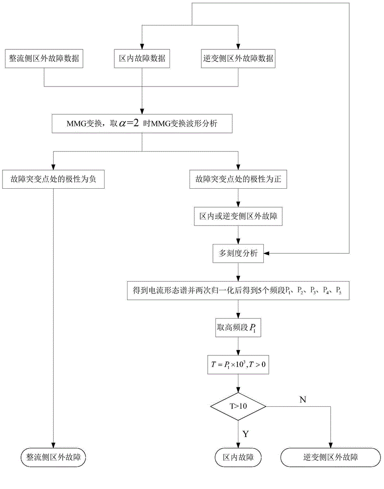 Extra-high-voltage DC power transmission line area internal and external fault identification method