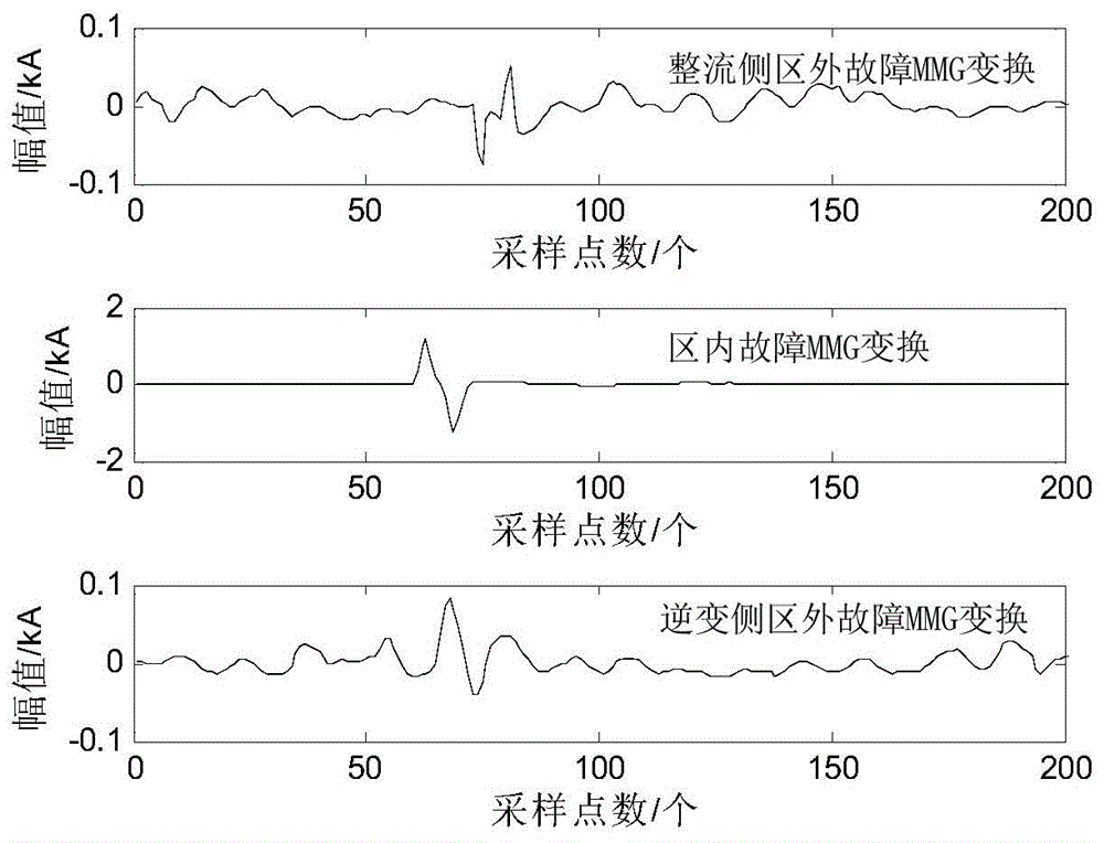 Extra-high-voltage DC power transmission line area internal and external fault identification method