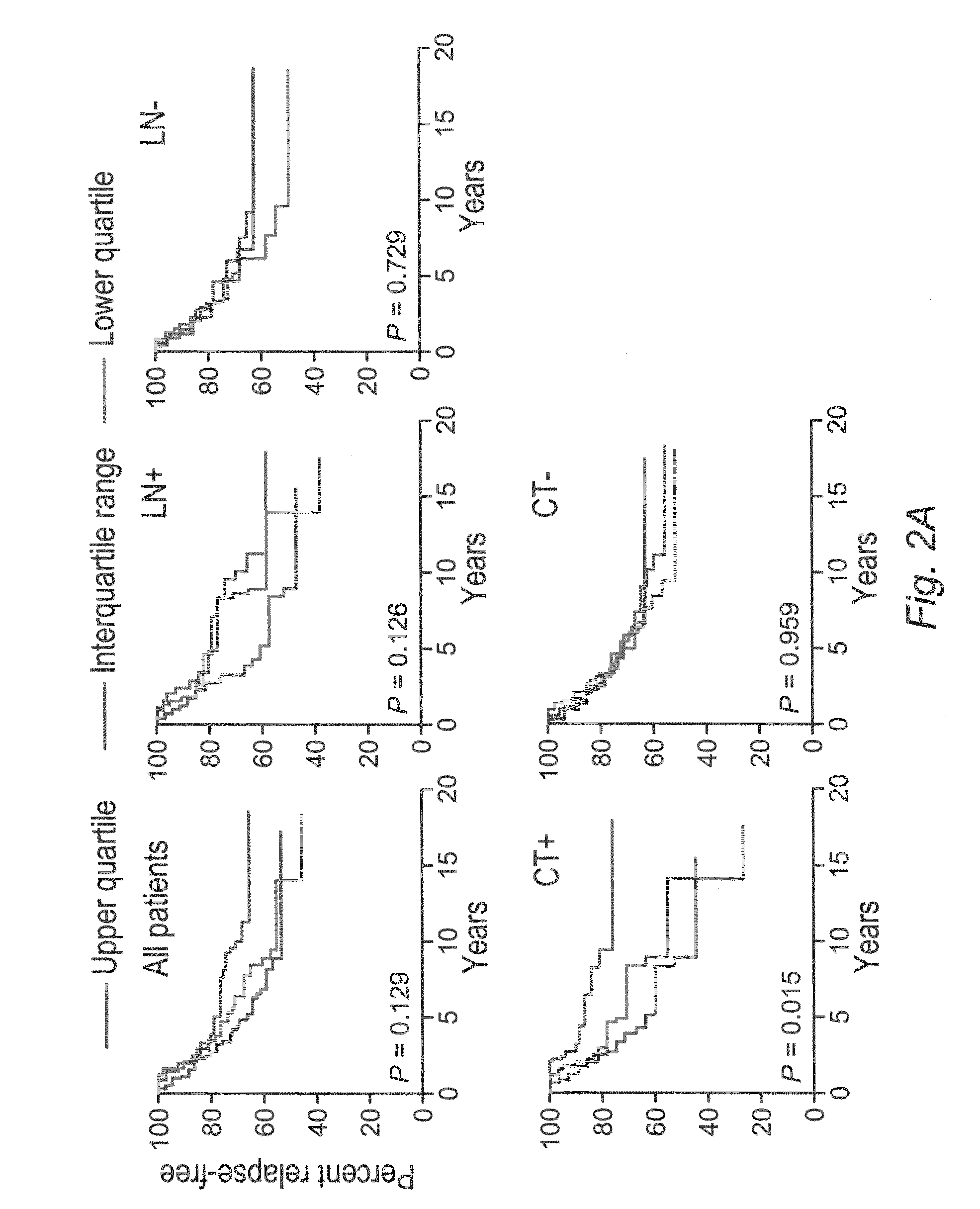 Methods for predicting and treating tumors resistant to drug, immunotherapy, and radiation