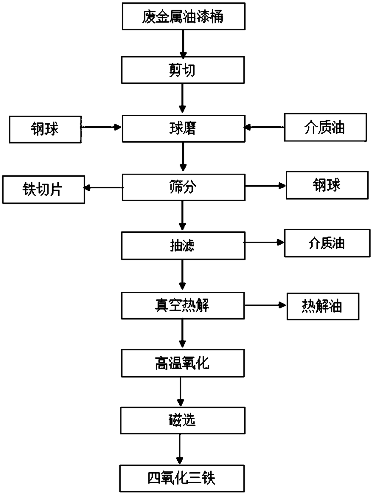 Method for recycling waste metal paint buckets