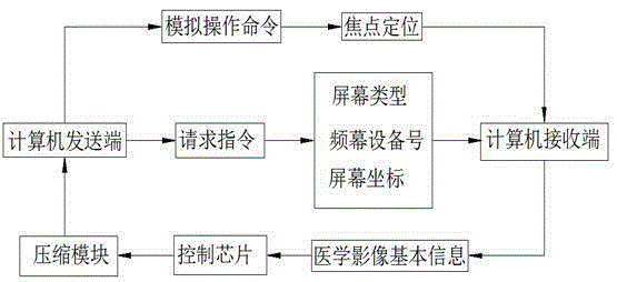 Computer screen remote control method applied to medical image teaching system