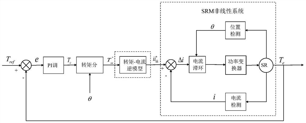 Inductance model nonlinear compensation and control method and system for switched reluctance motor