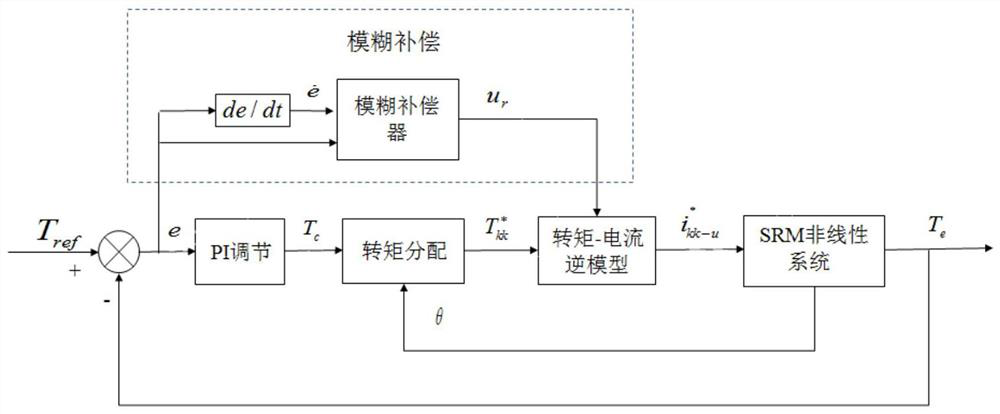 Inductance model nonlinear compensation and control method and system for switched reluctance motor