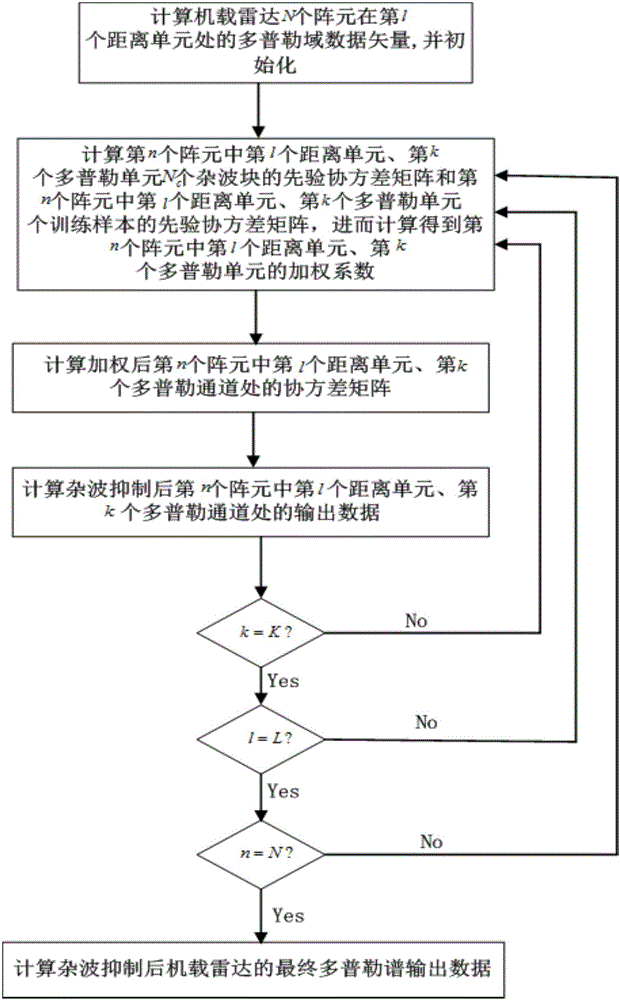 Space-time adaptive processing method for radar clutters based on prior knowledge