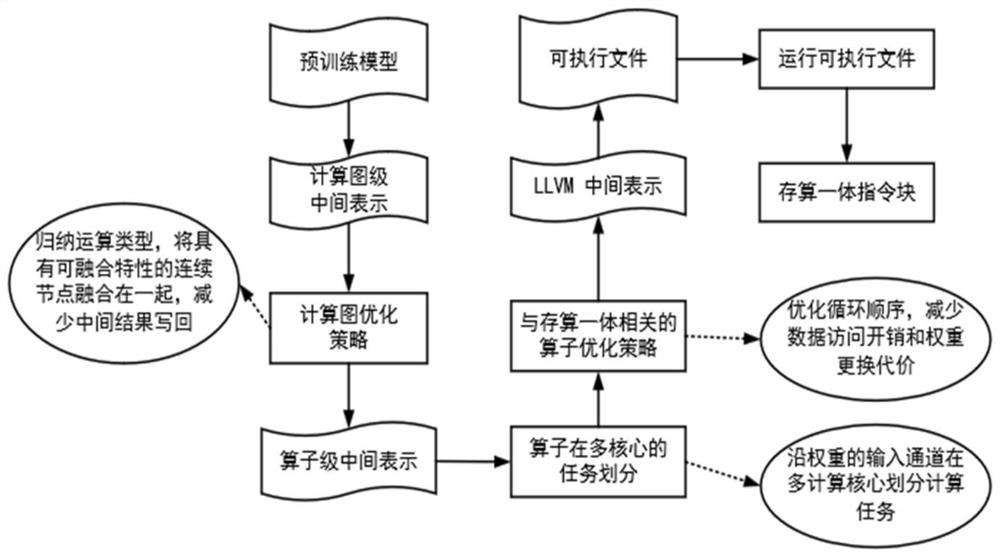 Neural network compiling method for storage and calculation integrated platform