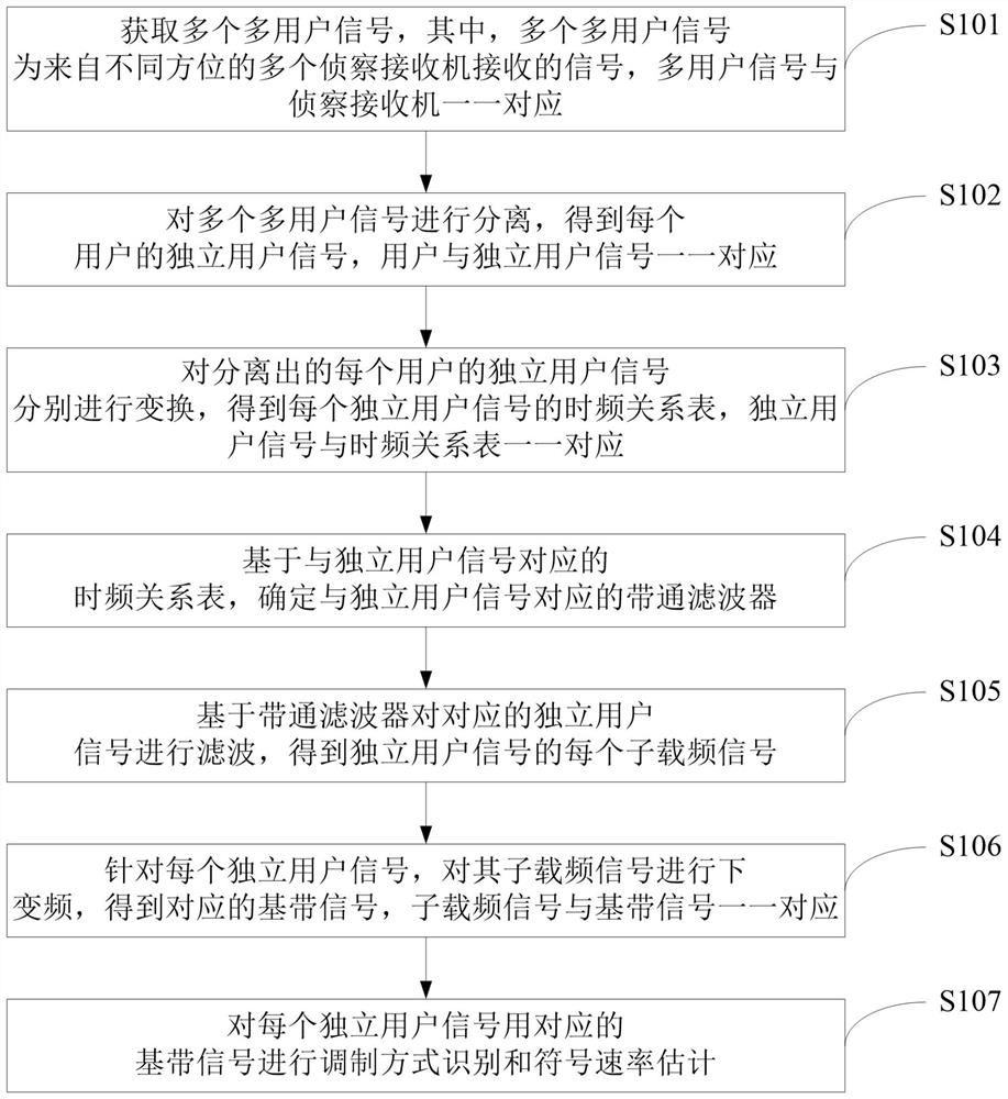 A communication reconnaissance simulation method and system suitable for multi-user signals