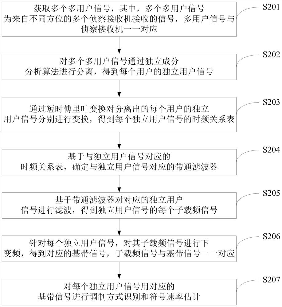 A communication reconnaissance simulation method and system suitable for multi-user signals