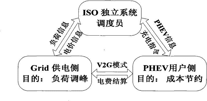 Centralized intelligent dispatching method for charging plug-in hybrid electric vehicle (PHEV)