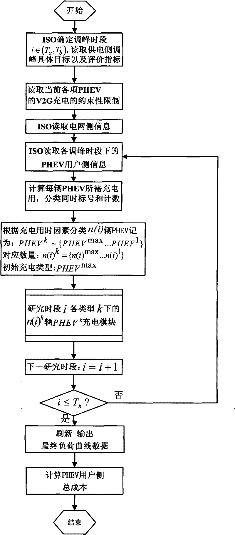 Centralized intelligent dispatching method for charging plug-in hybrid electric vehicle (PHEV)