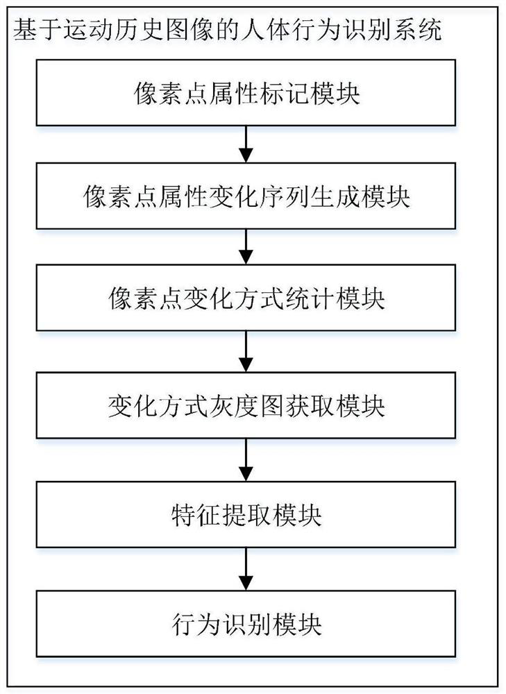 Human body behavior recognition method and system based on motion history images