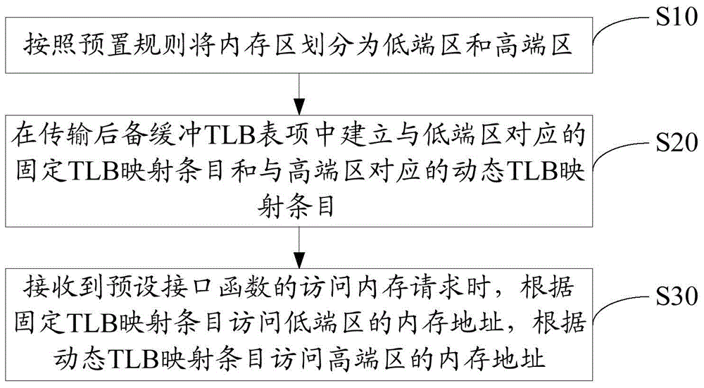 Memory access processing method and device