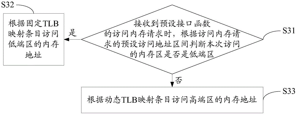 Memory access processing method and device