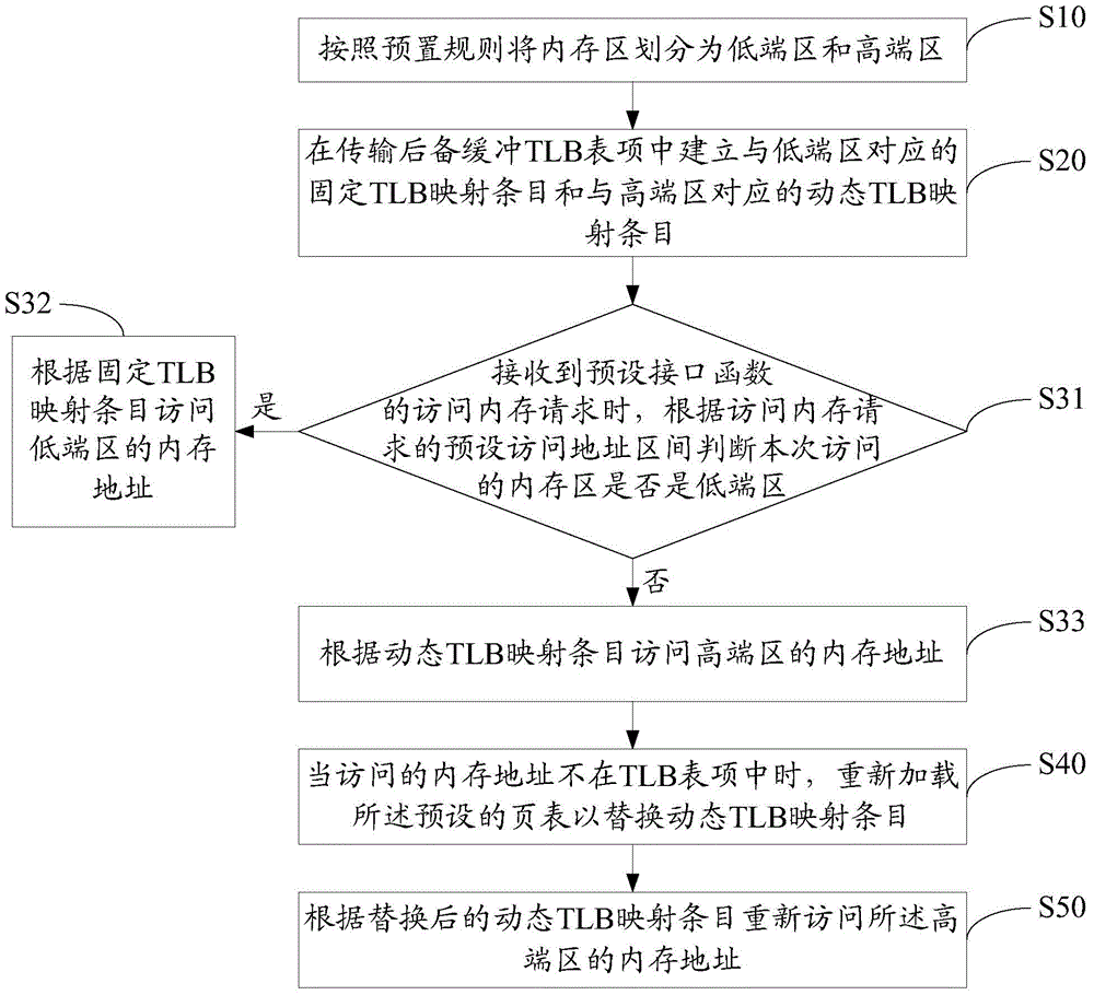 Memory access processing method and device